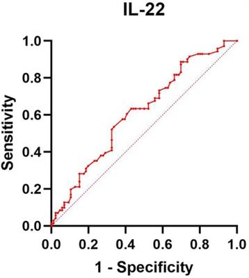 The relationship between umbilical cord blood IL-22 level and infantile eczema at 42 days